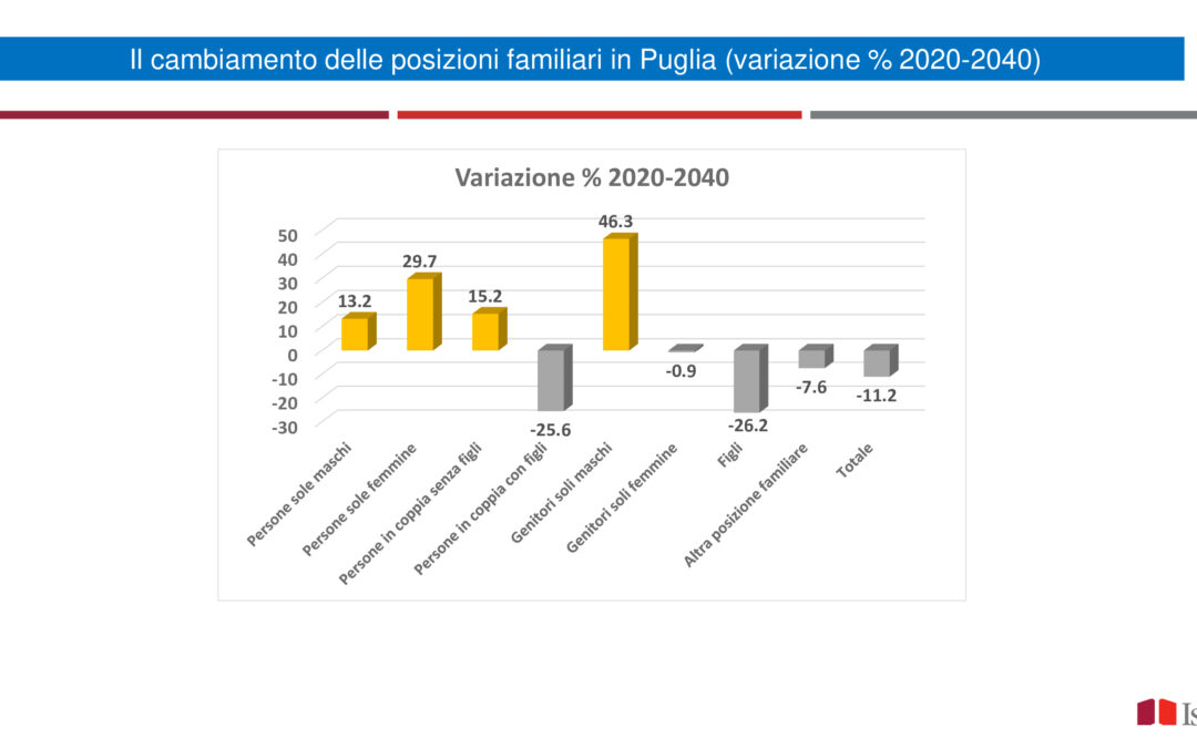 Puglia, nel 2040 cambieranno gli assetti familiari: crescono i papà single