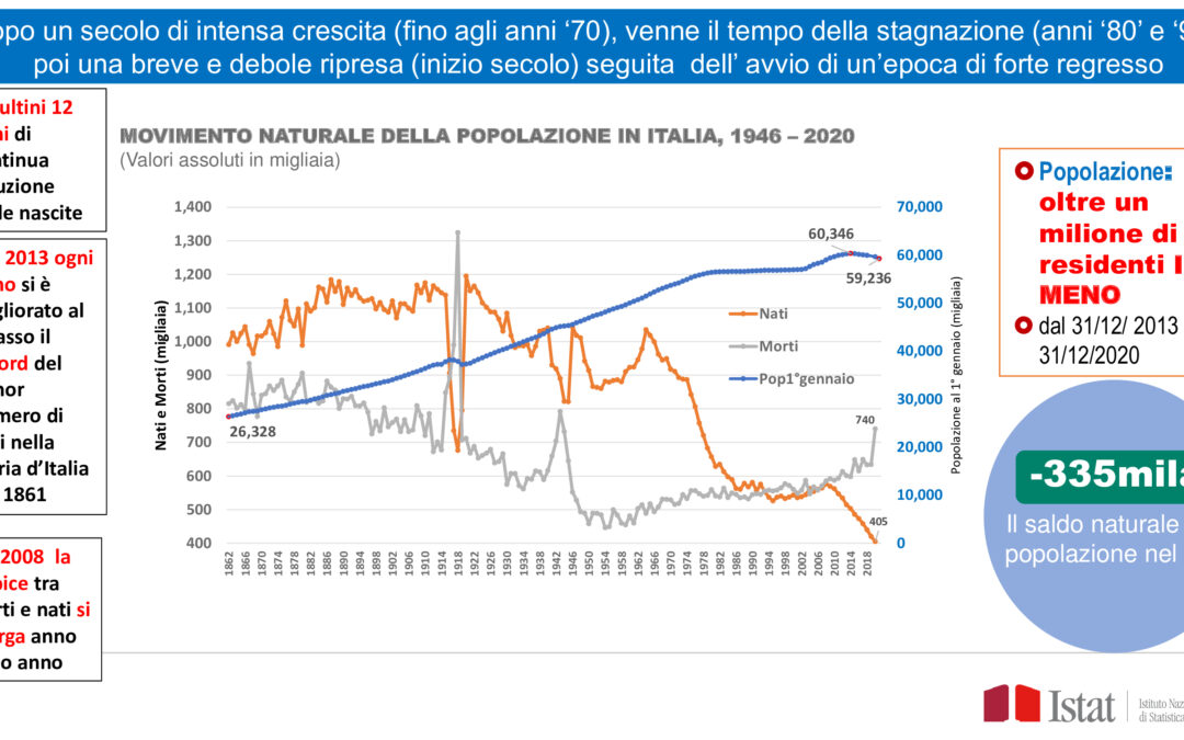 L’effetto Covid sulla natalità , record in Italia: – 15mila bimbi nel 2020 e 12.500 nel 2021